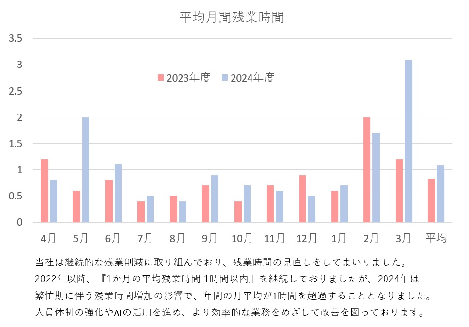 平均月間残業時間