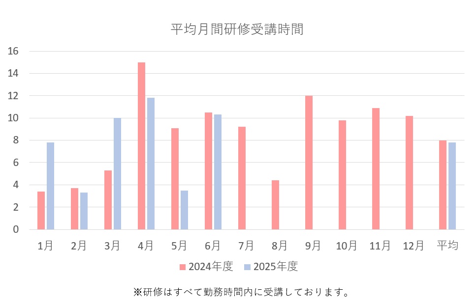 平均月間研修受講時間