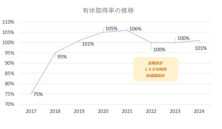 有休取得率