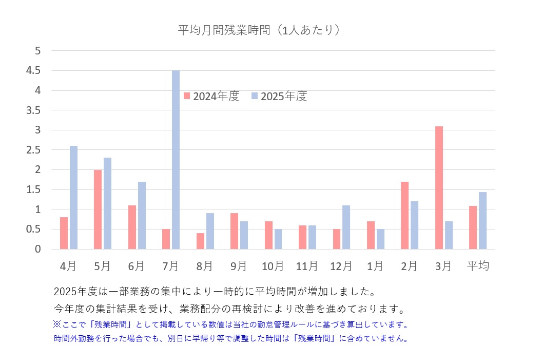 平均月間残業時間