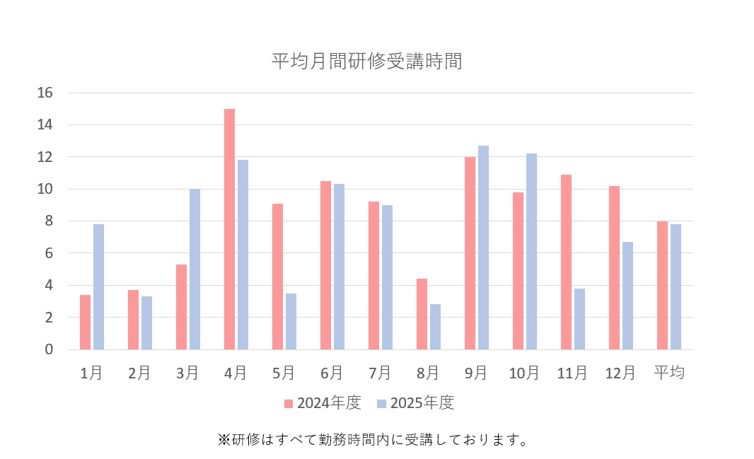 平均月間研修受講時間